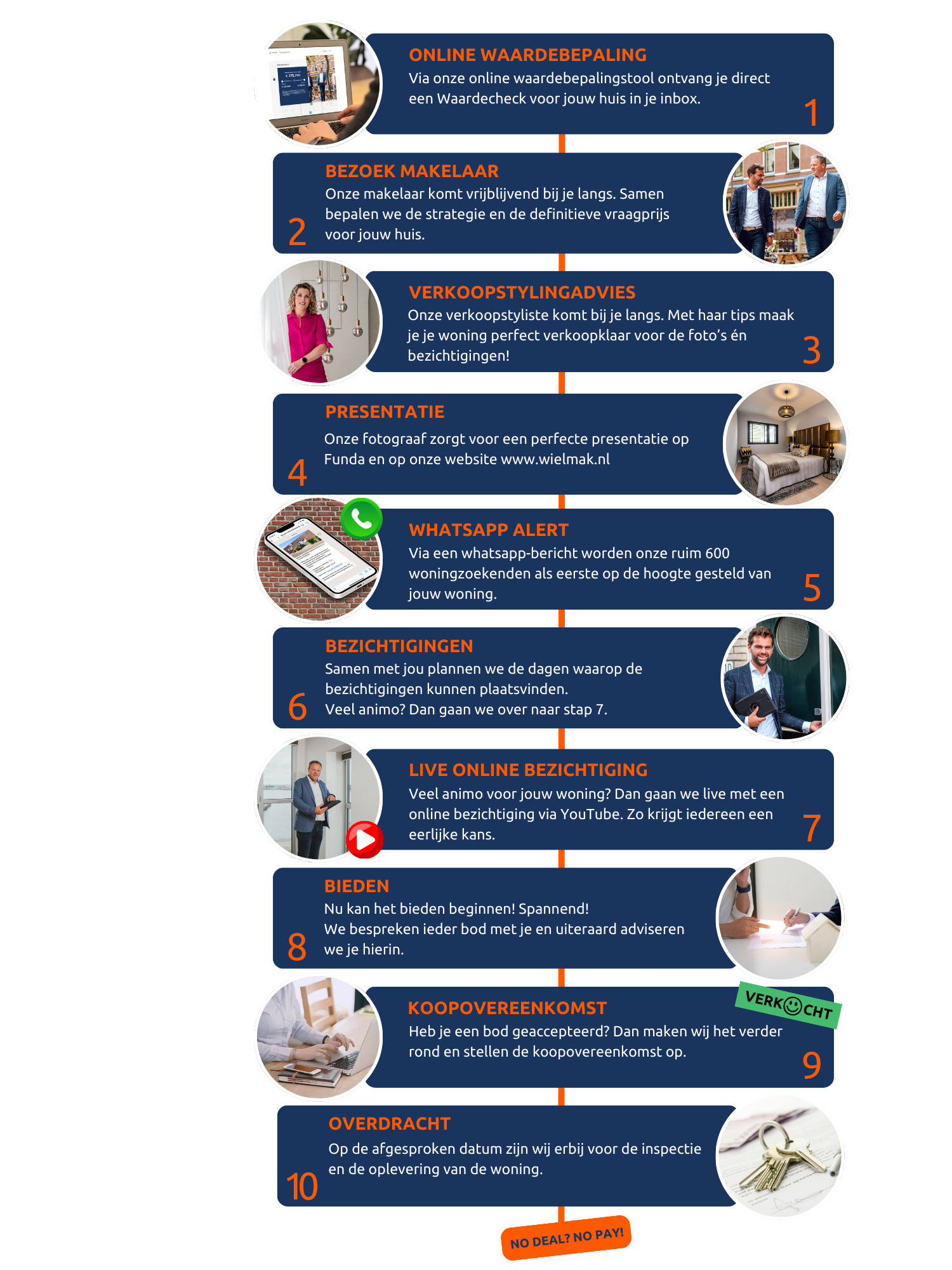 Verkoopmethode van Van der Wiel Makelaardij, makelaar in Rotterdam voor woning verkopen, kopen en taxatie