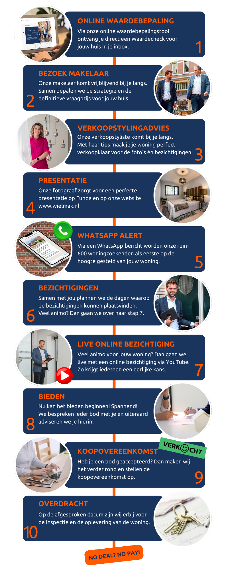 Verkoopmethode van Van der Wiel Makelaardij, makelaar in Rotterdam voor woning verkopen, kopen en taxatie
